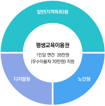 평생교육이용권(구 평생교육바우처) 총정리: 지원대상부터 신청방법까지