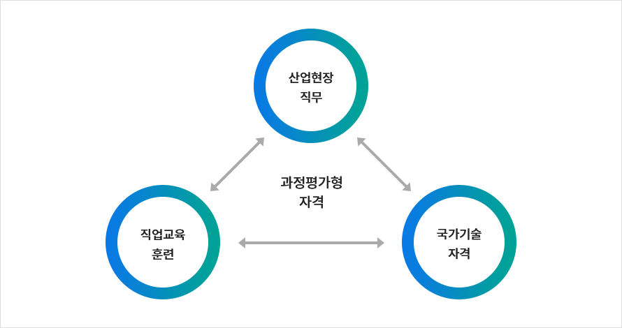 과정평가형자격이란? 국가기술자격 취득의 새로운 방법